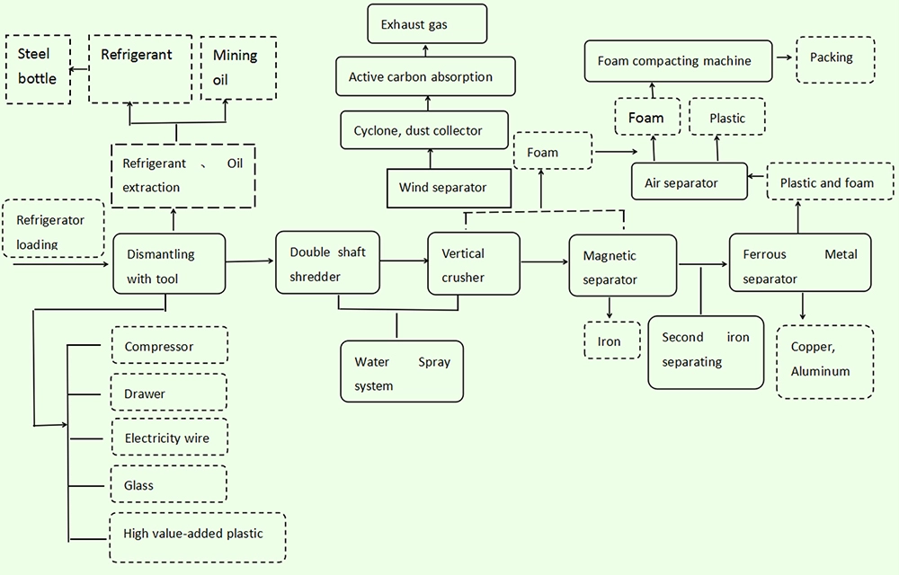 Refrigerator-Washing Recycling Machine process