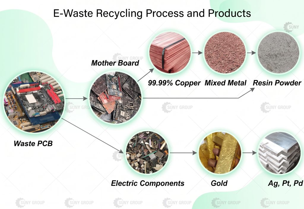 Scrap Refining Plant for Circuit Board Waste: Efficient Precious Metal Recovery Equipment